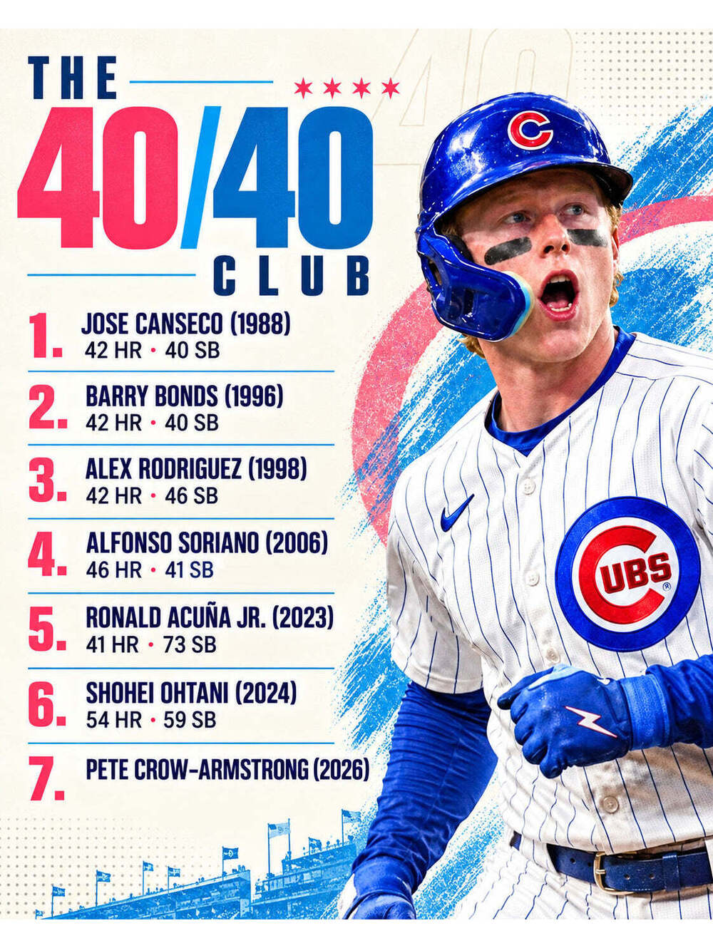 4933 Pete Crow-Armstrong PCA 40/40 Club 8x10 Print โ 40/40 Club Roster